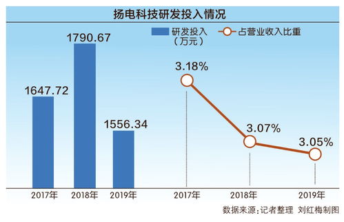揚電科技沖刺創業板 回應第二輪審核問詢，聚焦電子產品研發與銷售